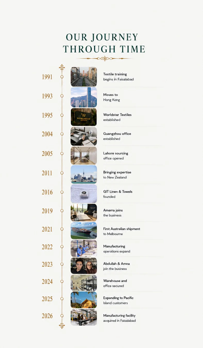 Mobile timeline illustrating the history and growth of GLT Linen & Towels from textile manufacturing roots to serving New Zealand's hospitality industry.