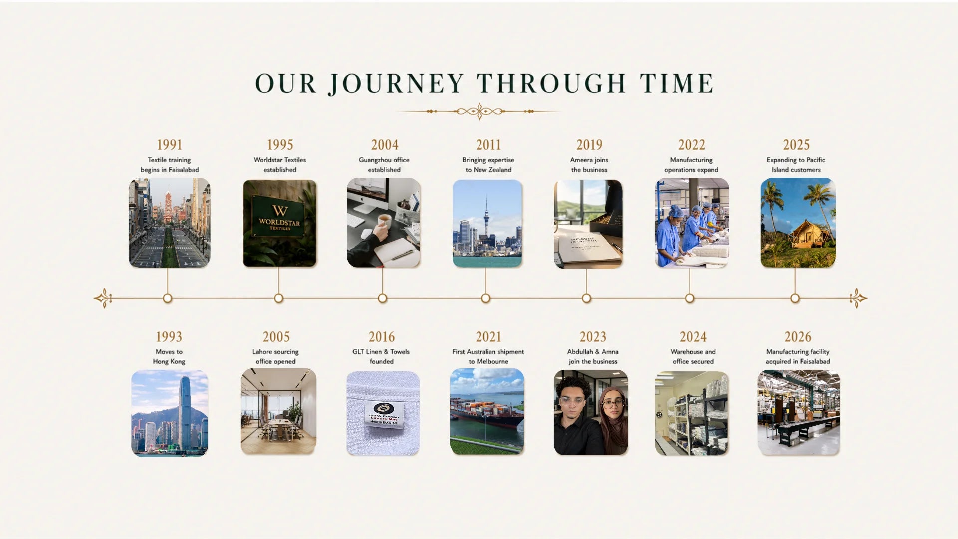 Timeline showing the history and growth of GLT Linen & Towels from textile manufacturing origins to becoming a trusted hotel linen supplier in New Zealand.